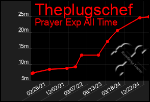 Total Graph of Theplugschef