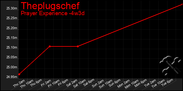 Last 31 Days Graph of Theplugschef