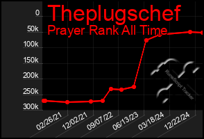 Total Graph of Theplugschef