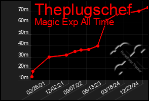 Total Graph of Theplugschef