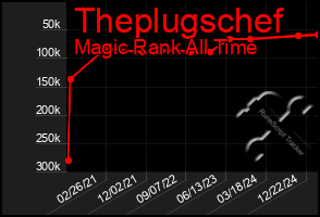 Total Graph of Theplugschef