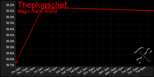 Last 31 Days Graph of Theplugschef