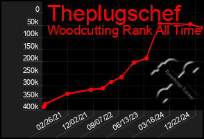 Total Graph of Theplugschef