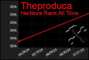 Total Graph of Theproduca