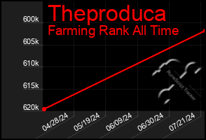 Total Graph of Theproduca