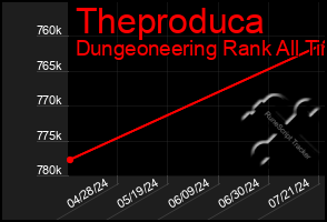 Total Graph of Theproduca