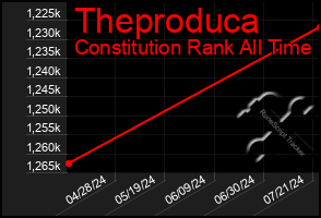 Total Graph of Theproduca