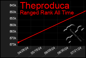 Total Graph of Theproduca