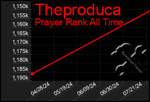 Total Graph of Theproduca