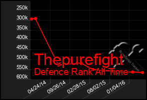 Total Graph of Thepurefight