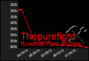 Total Graph of Thepurefight