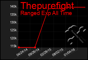 Total Graph of Thepurefight