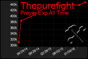 Total Graph of Thepurefight