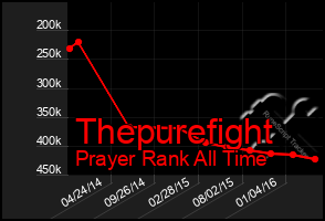 Total Graph of Thepurefight