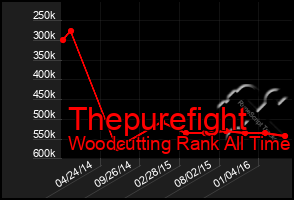 Total Graph of Thepurefight