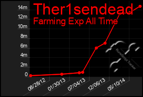 Total Graph of Ther1sendead