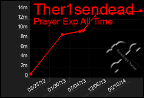 Total Graph of Ther1sendead