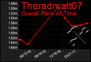 Total Graph of Theradmatt07