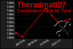 Total Graph of Theradmatt07