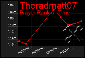 Total Graph of Theradmatt07