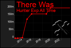 Total Graph of There Was