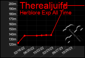 Total Graph of Therealjuifd