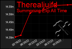 Total Graph of Therealjuifd