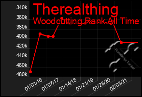 Total Graph of Therealthing