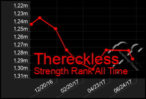 Total Graph of Thereckless