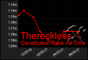 Total Graph of Thereckless
