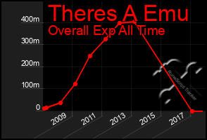 Total Graph of Theres A Emu