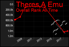 Total Graph of Theres A Emu