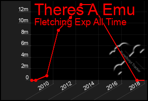 Total Graph of Theres A Emu