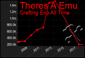 Total Graph of Theres A Emu