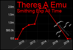 Total Graph of Theres A Emu