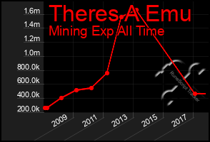 Total Graph of Theres A Emu