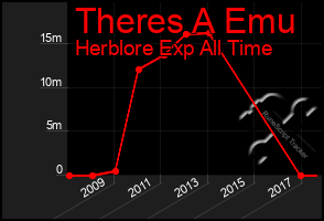 Total Graph of Theres A Emu