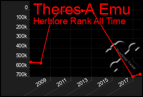 Total Graph of Theres A Emu