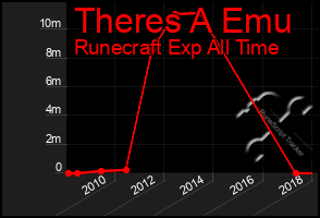 Total Graph of Theres A Emu