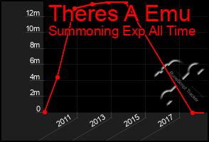 Total Graph of Theres A Emu