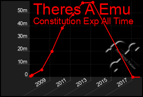 Total Graph of Theres A Emu