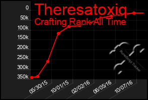 Total Graph of Theresatoxiq