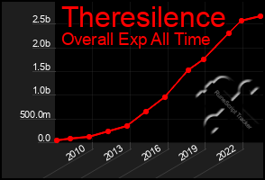 Total Graph of Theresilence