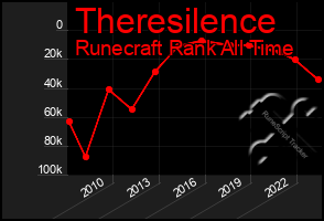 Total Graph of Theresilence