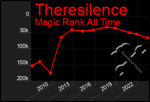 Total Graph of Theresilence