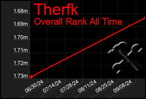 Total Graph of Therfk