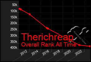 Total Graph of Therichreap