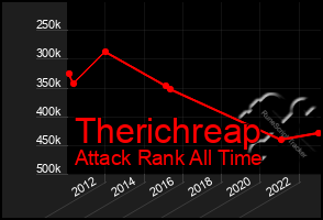 Total Graph of Therichreap