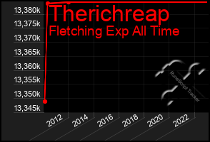 Total Graph of Therichreap