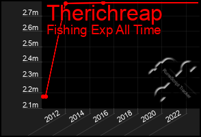 Total Graph of Therichreap